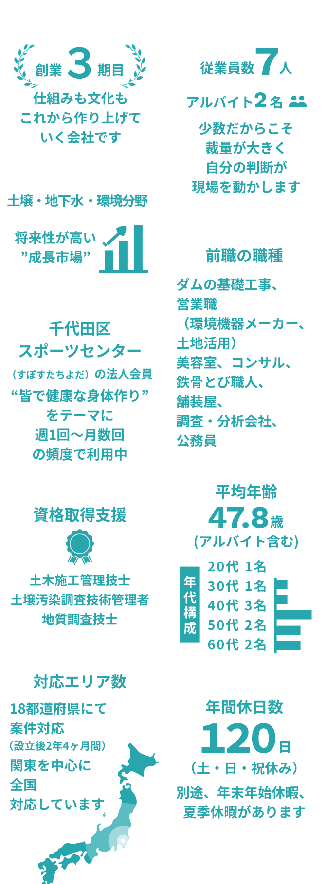数字で見る東京土壌。1.創業3期目：仕組みも文化もこれから作り上げていく会社。2.土壌・地下水・環境分野：将来性が高い成長市場。3.従業員数7人（アルバイト2名）：少数だからこそ裁量が大きい。4.前職の職種：ダムの基礎工事、営業、美容室、コンサル、鉄骨とび職人など多種多様。5.千代田区スポーツセンター法人会員：皆で健康な身体作り。6.平均年齢47.8歳。7.対応エリア数：18都道府県、関東を中心に全国対応。8.資格取得支援：土木施工管理技士、土壌汚染調査技術管理者、地質調査技師。9.年間休日数120日（土日祝休み）。